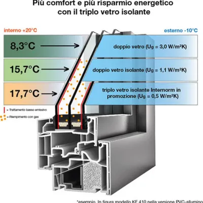 dettaglio tecnico serramento triplo vetro